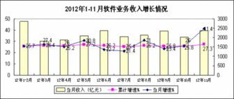 數(shù)據(jù)處理服務(wù)助推軟件業(yè)增長，上半年收入達(dá)3788億元