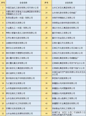 石化行業綠色發展新篇章 首批綠色工廠、綠色產品與綠色園區名單正式發布